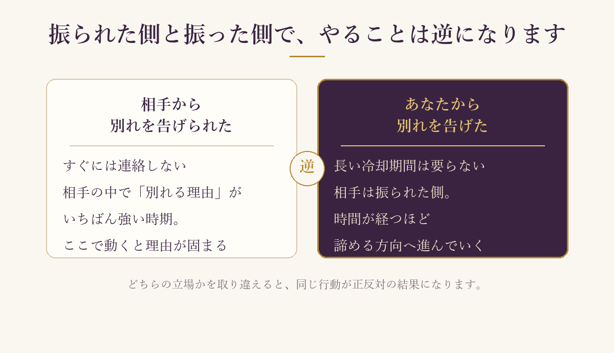 振られた側と振った側で、やることが逆になることを示した図