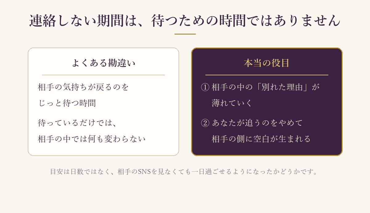 連絡しない期間のよくある勘違いと本当の役目を並べた図