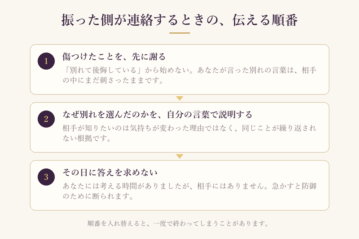 振った側が連絡するときに伝える順番を示した図