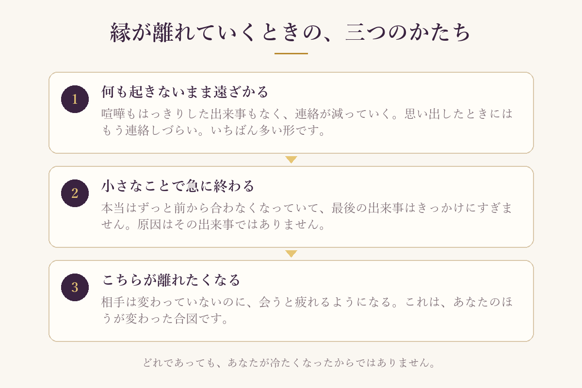 縁が離れていくときの三つのかたちを示した図