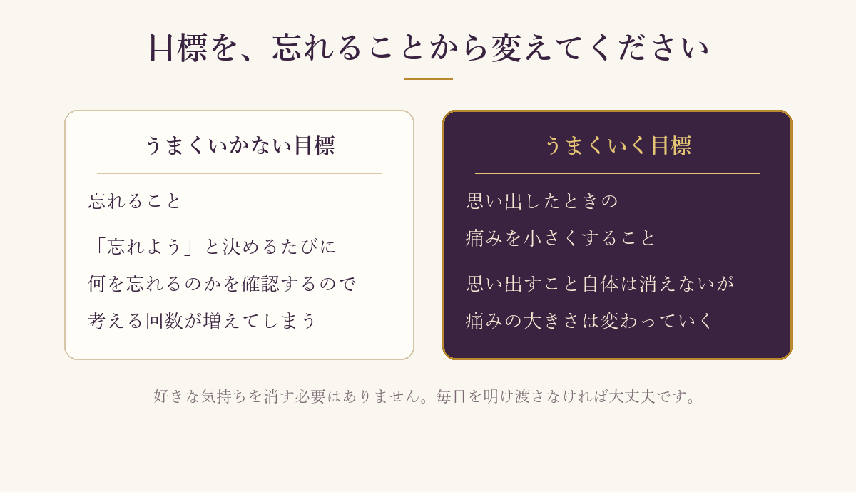 忘れることを目標にする場合と、痛みを小さくすることを目標にする場合を比べた図